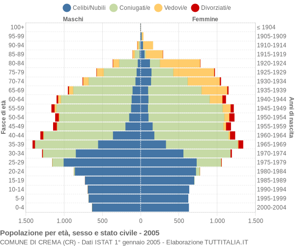 Grafico Popolazione per età, sesso e stato civile Comune di Crema (CR)