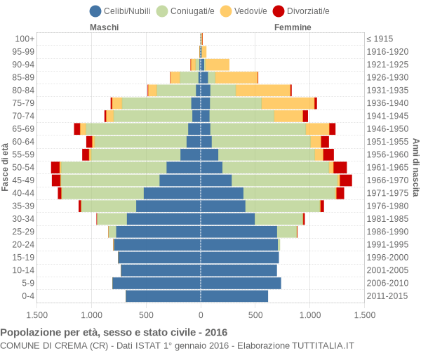 Grafico Popolazione per età, sesso e stato civile Comune di Crema (CR)