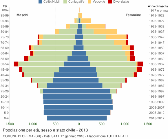 Grafico Popolazione per età, sesso e stato civile Comune di Crema (CR)
