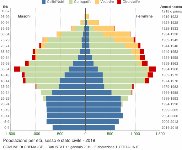Grafico Popolazione per età, sesso e stato civile Comune di Crema (CR)