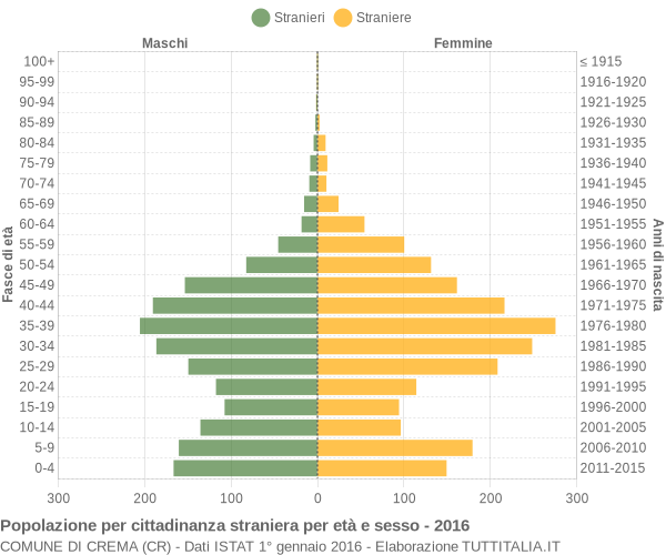 Grafico cittadini stranieri - Crema 2016