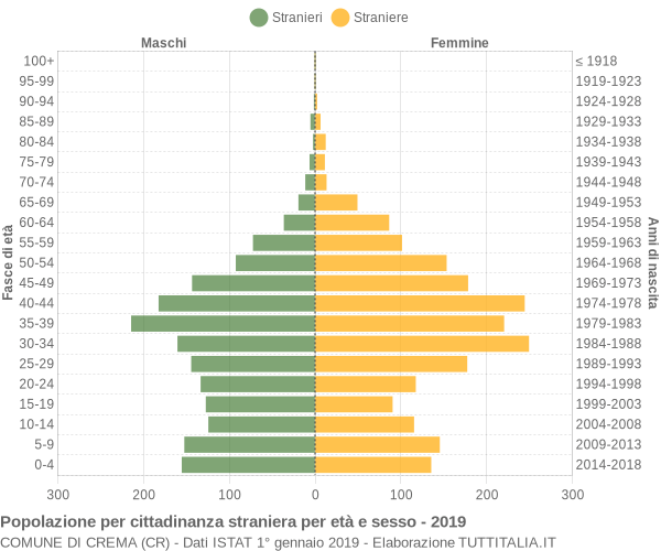 Grafico cittadini stranieri - Crema 2019