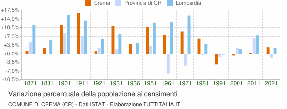 Grafico variazione percentuale della popolazione Comune di Crema (CR)