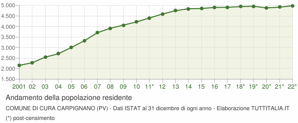 Andamento popolazione Comune di Cura Carpignano (PV)