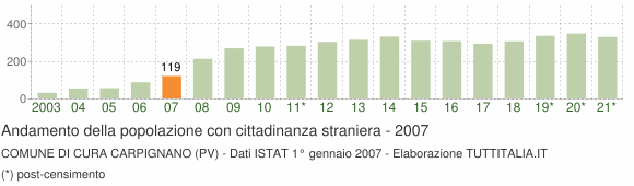 Grafico andamento popolazione stranieri Comune di Cura Carpignano (PV)