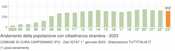 Grafico andamento popolazione stranieri Comune di Cura Carpignano (PV)
