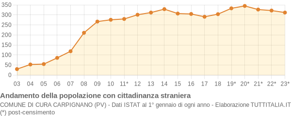 Andamento popolazione stranieri Comune di Cura Carpignano (PV)