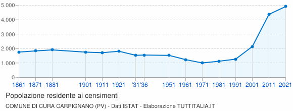 Grafico andamento storico popolazione Comune di Cura Carpignano (PV)