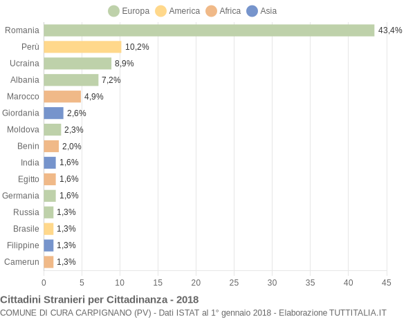 Grafico cittadinanza stranieri - Cura Carpignano 2018