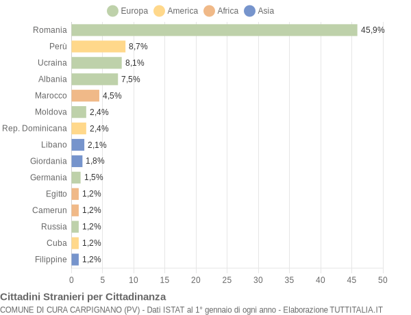 Grafico cittadinanza stranieri - Cura Carpignano 2019