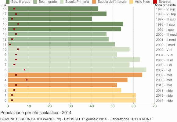 Grafico Popolazione in età scolastica - Cura Carpignano 2014
