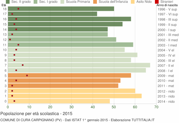 Grafico Popolazione in età scolastica - Cura Carpignano 2015