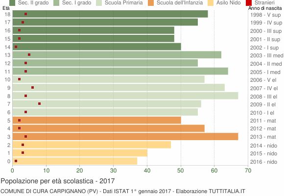 Grafico Popolazione in età scolastica - Cura Carpignano 2017