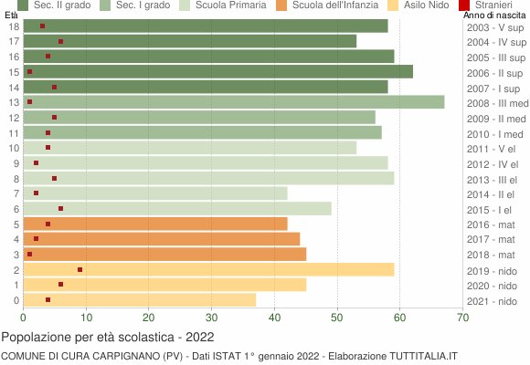 Grafico Popolazione in età scolastica - Cura Carpignano 2022