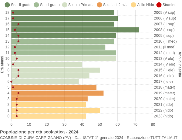 Grafico Popolazione in età scolastica - Cura Carpignano 2024