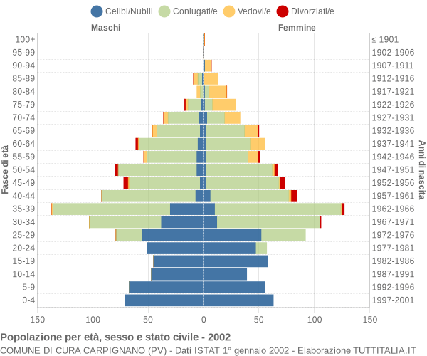 Grafico Popolazione per età, sesso e stato civile Comune di Cura Carpignano (PV)