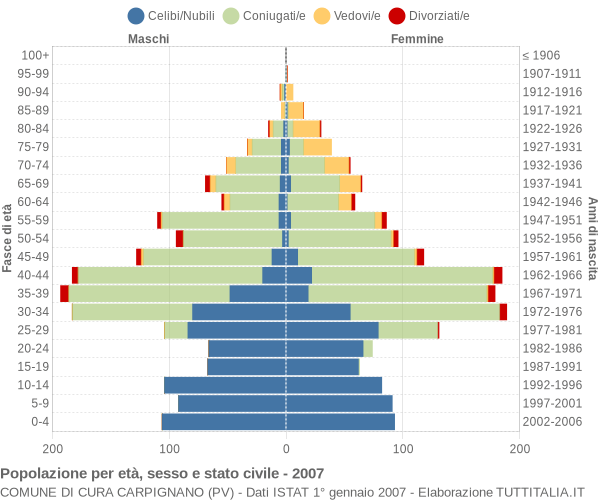 Grafico Popolazione per età, sesso e stato civile Comune di Cura Carpignano (PV)