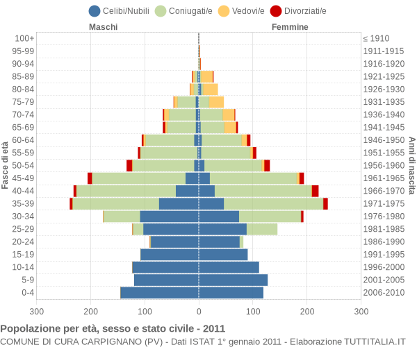 Grafico Popolazione per età, sesso e stato civile Comune di Cura Carpignano (PV)