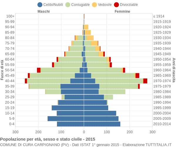 Grafico Popolazione per età, sesso e stato civile Comune di Cura Carpignano (PV)