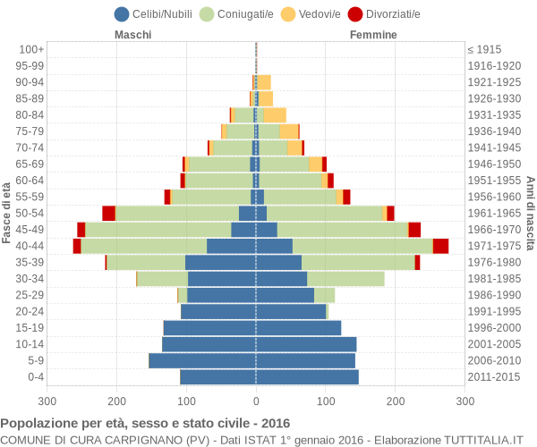 Grafico Popolazione per età, sesso e stato civile Comune di Cura Carpignano (PV)