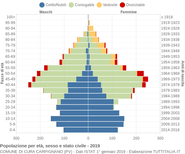 Grafico Popolazione per età, sesso e stato civile Comune di Cura Carpignano (PV)