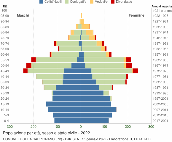 Grafico Popolazione per età, sesso e stato civile Comune di Cura Carpignano (PV)