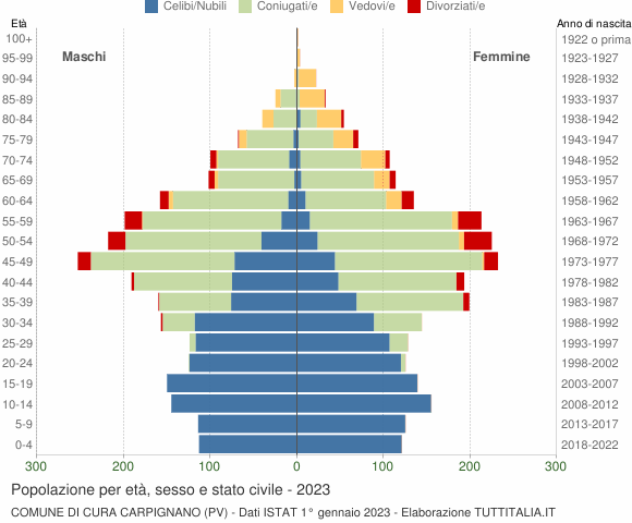 Grafico Popolazione per età, sesso e stato civile Comune di Cura Carpignano (PV)