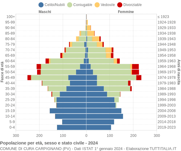 Grafico Popolazione per età, sesso e stato civile Comune di Cura Carpignano (PV)