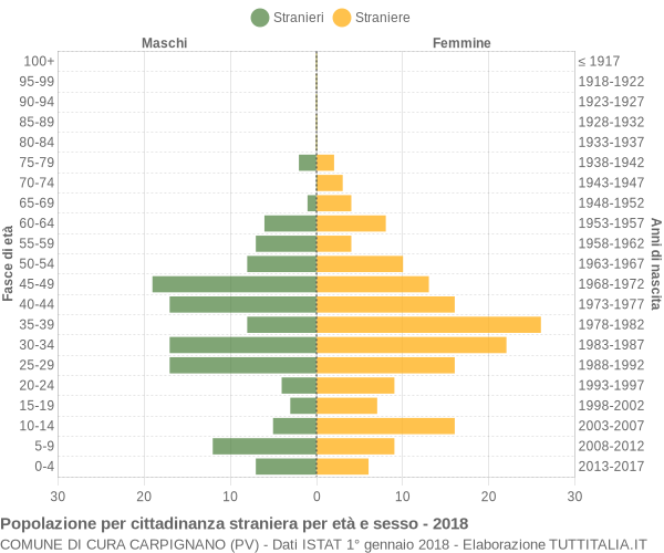 Grafico cittadini stranieri - Cura Carpignano 2018