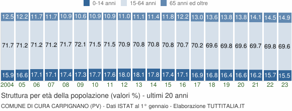 Grafico struttura della popolazione Comune di Cura Carpignano (PV)