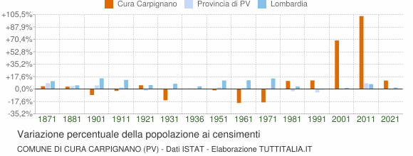 Grafico variazione percentuale della popolazione Comune di Cura Carpignano (PV)