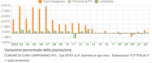 Variazione percentuale della popolazione Comune di Cura Carpignano (PV)