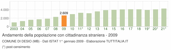 Grafico andamento popolazione stranieri Comune di Desio (MB)