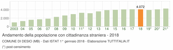 Grafico andamento popolazione stranieri Comune di Desio (MB)