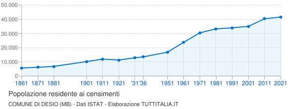Grafico andamento storico popolazione Comune di Desio (MB)