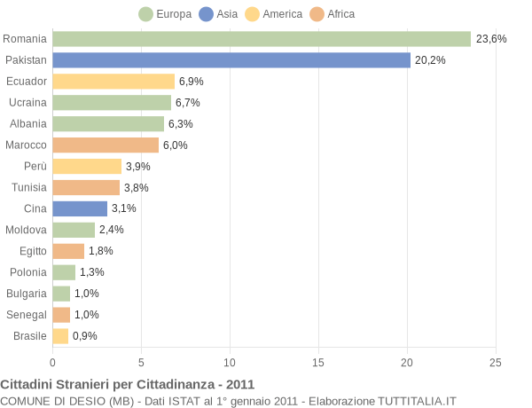 Grafico cittadinanza stranieri - Desio 2011
