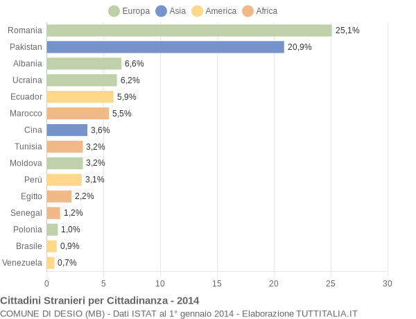 Grafico cittadinanza stranieri - Desio 2014