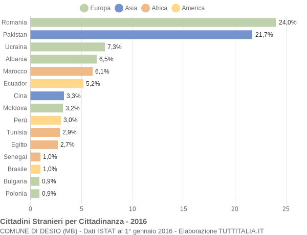 Grafico cittadinanza stranieri - Desio 2016