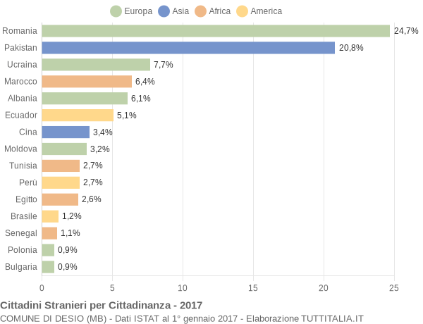 Grafico cittadinanza stranieri - Desio 2017