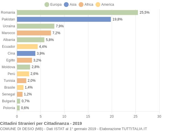 Grafico cittadinanza stranieri - Desio 2019