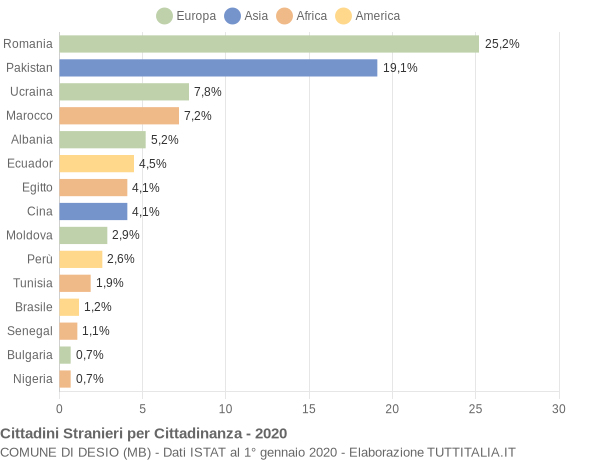 Grafico cittadinanza stranieri - Desio 2020