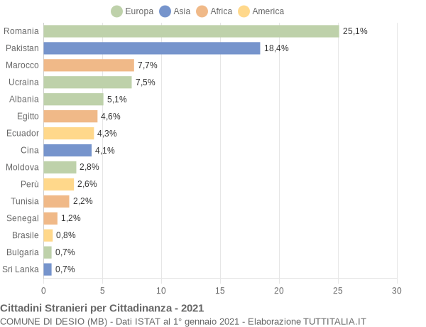 Grafico cittadinanza stranieri - Desio 2021