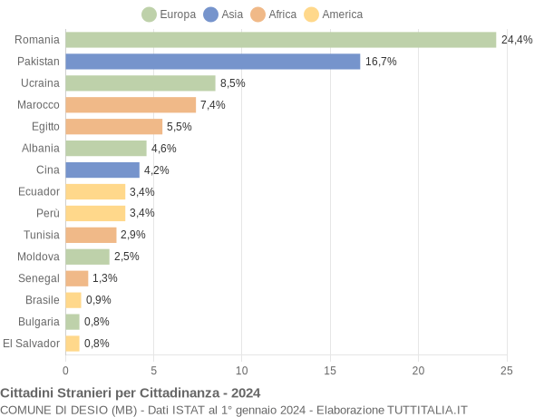 Grafico cittadinanza stranieri - Desio 2024