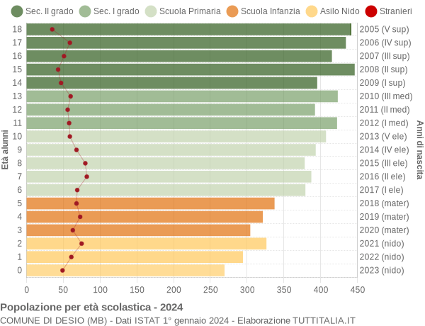 Grafico Popolazione in età scolastica - Desio 2024