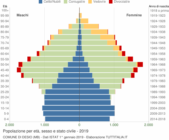 Grafico Popolazione per età, sesso e stato civile Comune di Desio (MB)