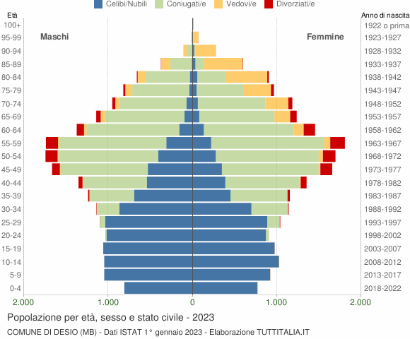 Grafico Popolazione per età, sesso e stato civile Comune di Desio (MB)
