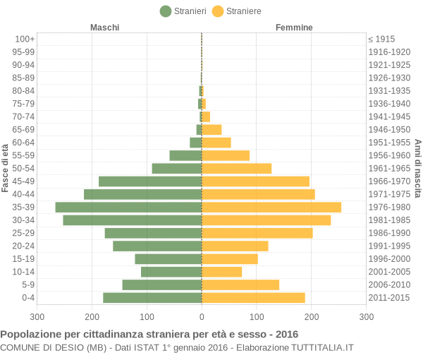 Grafico cittadini stranieri - Desio 2016