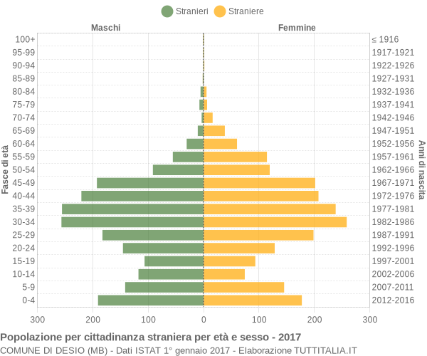 Grafico cittadini stranieri - Desio 2017