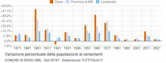 Grafico variazione percentuale della popolazione Comune di Desio (MB)