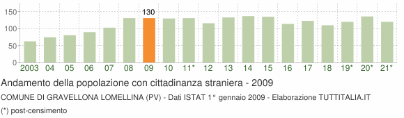 Grafico andamento popolazione stranieri Comune di Gravellona Lomellina (PV)